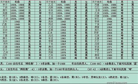 东西四命速查表|东四命西四命速查表 命卦对照表